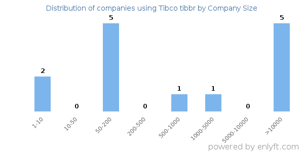 Companies using Tibco tibbr, by size (number of employees)