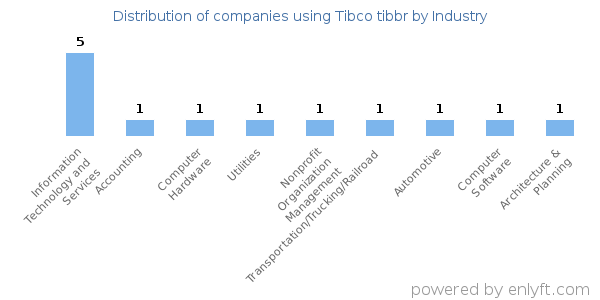Companies using Tibco tibbr - Distribution by industry