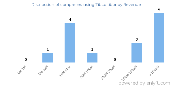 Tibco tibbr clients - distribution by company revenue