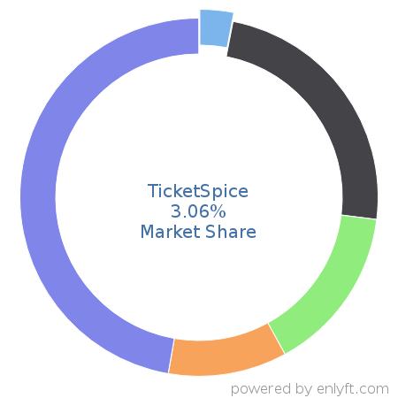 TicketSpice market share in Event Management Software is about 3.06%