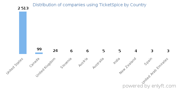 TicketSpice customers by country