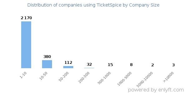 Companies using TicketSpice, by size (number of employees)