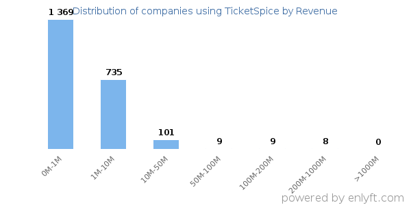 TicketSpice clients - distribution by company revenue