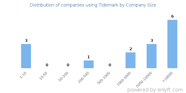 Companies using Tidemark, by size (number of employees)