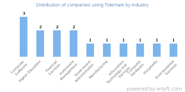 Companies using Tidemark - Distribution by industry