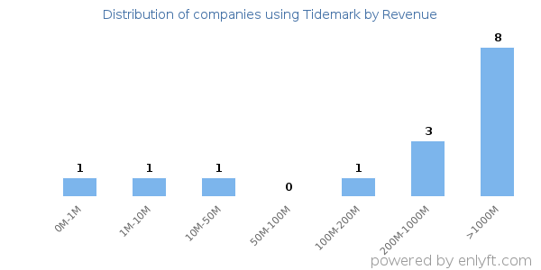 Tidemark clients - distribution by company revenue