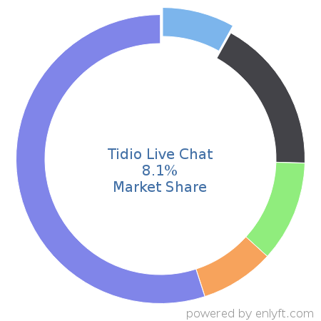 Tidio Live Chat market share in Customer Service Management is about 8.1%