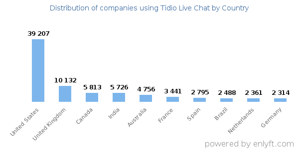 Tidio Live Chat customers by country