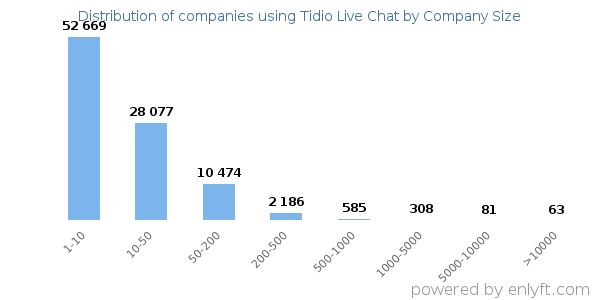 Companies using Tidio Live Chat, by size (number of employees)
