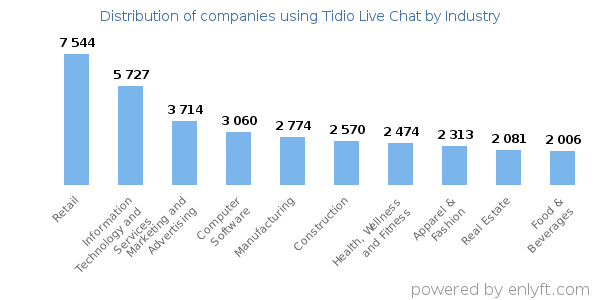 Companies using Tidio Live Chat - Distribution by industry