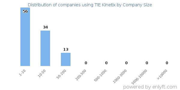 Companies using TIE Kinetix, by size (number of employees)