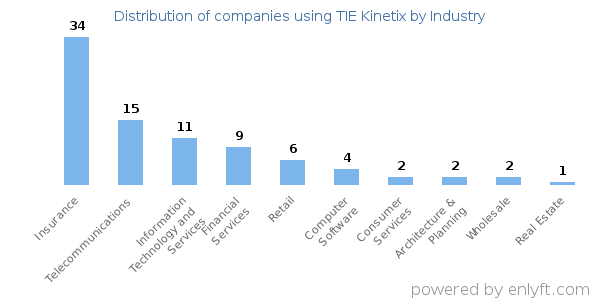 Companies using TIE Kinetix - Distribution by industry