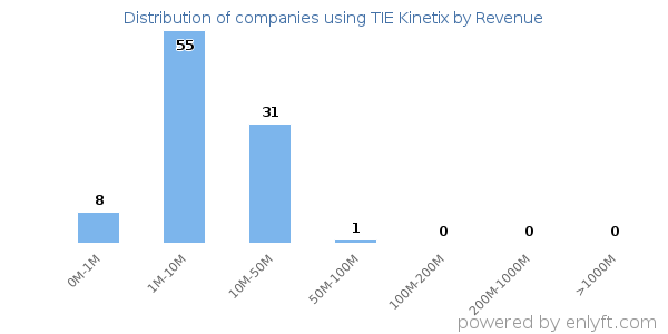 TIE Kinetix clients - distribution by company revenue
