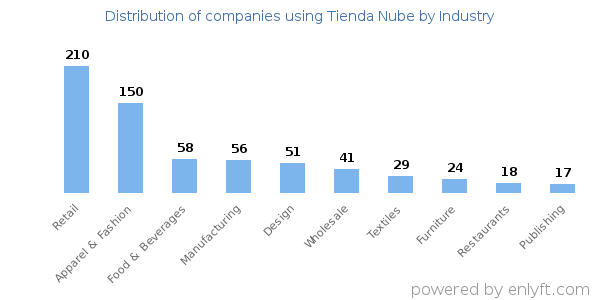 Companies using Tienda Nube - Distribution by industry