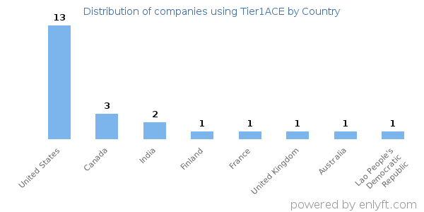 Tier1ACE customers by country