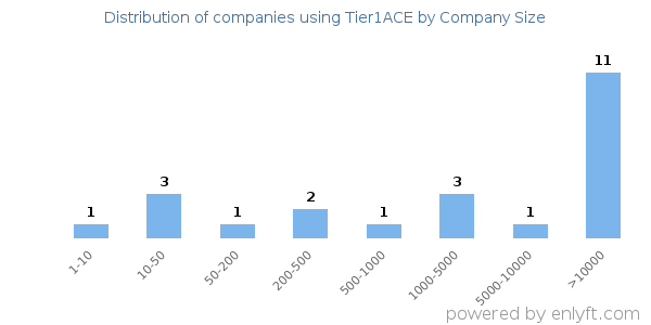 Companies using Tier1ACE, by size (number of employees)