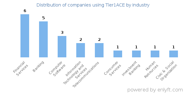Companies using Tier1ACE - Distribution by industry