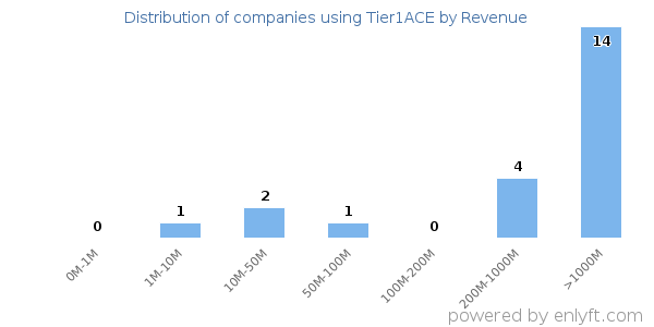 Tier1ACE clients - distribution by company revenue