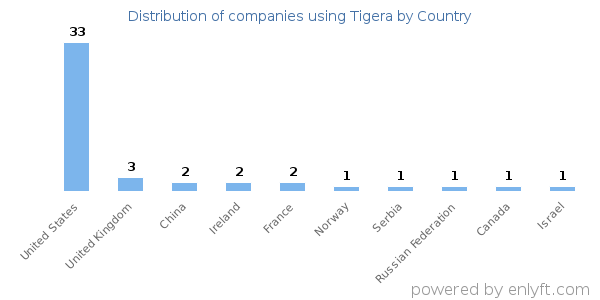Tigera customers by country