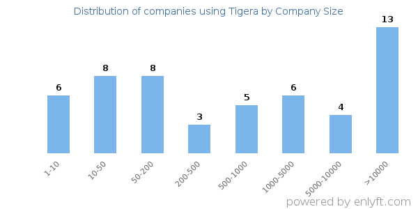 Companies using Tigera, by size (number of employees)