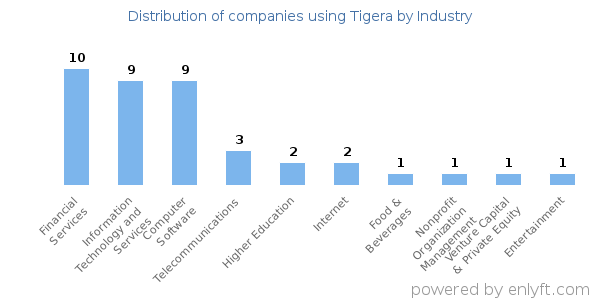 Companies using Tigera - Distribution by industry