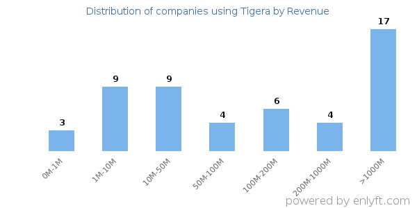 Tigera clients - distribution by company revenue