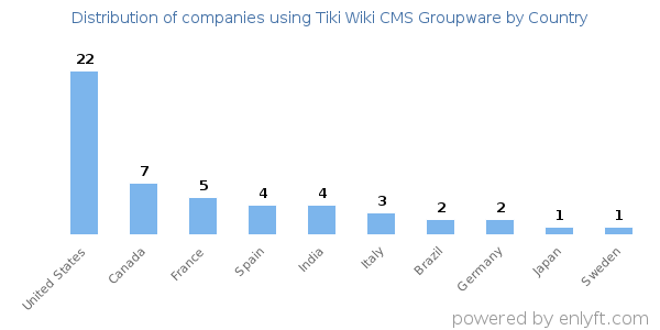 Tiki Wiki CMS Groupware customers by country