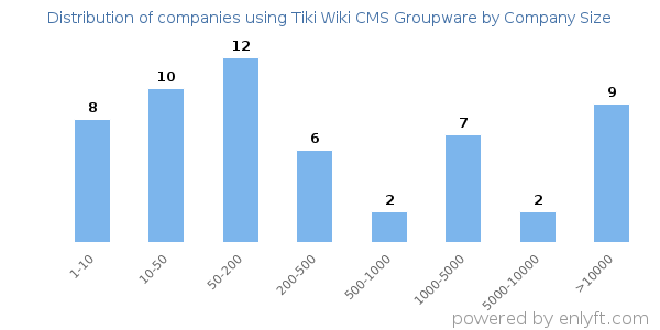 Companies using Tiki Wiki CMS Groupware, by size (number of employees)