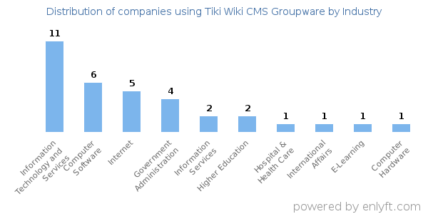Companies using Tiki Wiki CMS Groupware - Distribution by industry