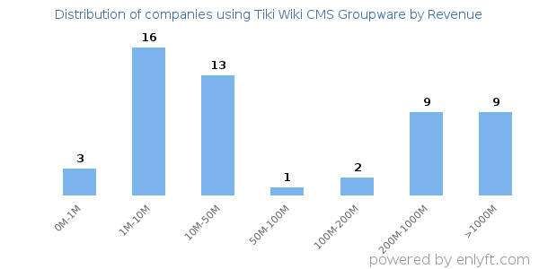 Tiki Wiki CMS Groupware clients - distribution by company revenue