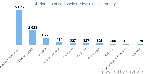 Tilda customers by country