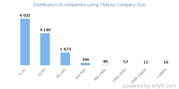Companies using Tilda, by size (number of employees)