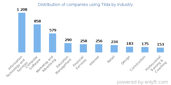 Companies using Tilda - Distribution by industry