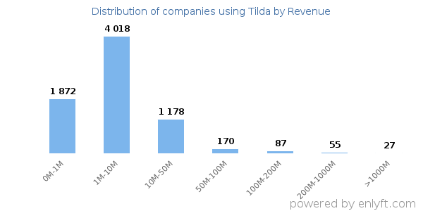 Tilda clients - distribution by company revenue