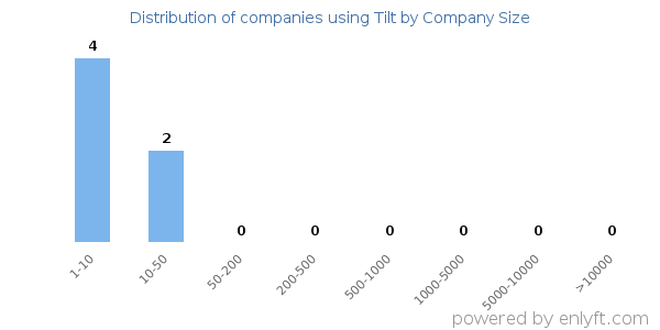 Companies using Tilt, by size (number of employees)