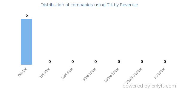 Tilt clients - distribution by company revenue