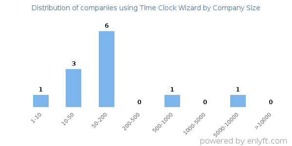 Companies using Time Clock Wizard, by size (number of employees)