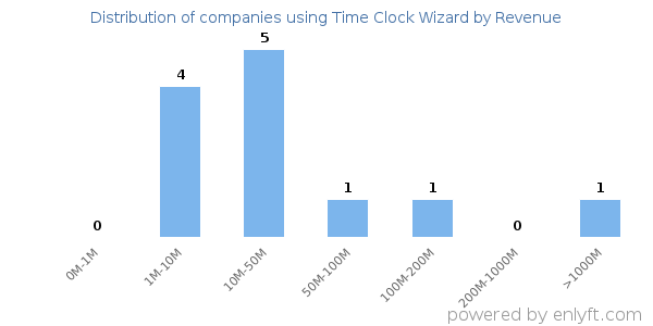 Time Clock Wizard clients - distribution by company revenue