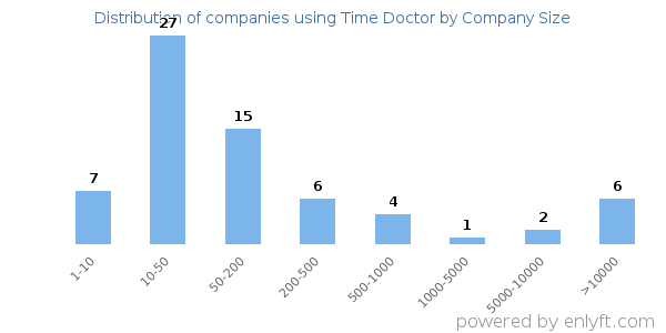 Companies using Time Doctor, by size (number of employees)