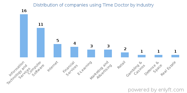 Companies using Time Doctor - Distribution by industry