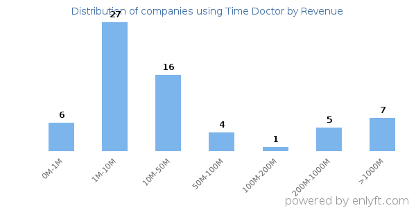 Time Doctor clients - distribution by company revenue