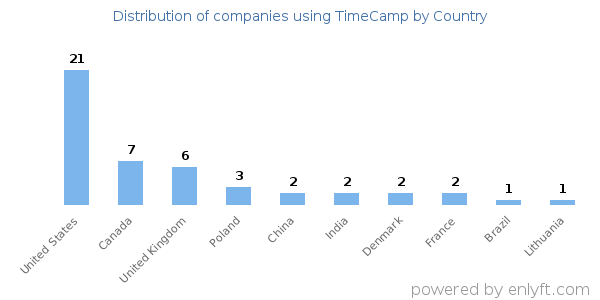 TimeCamp customers by country