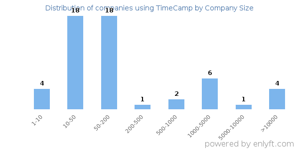Companies using TimeCamp, by size (number of employees)