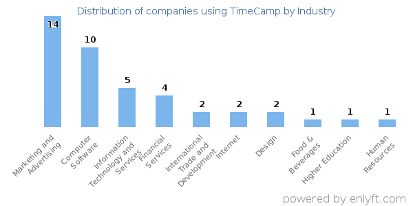 Companies using TimeCamp - Distribution by industry