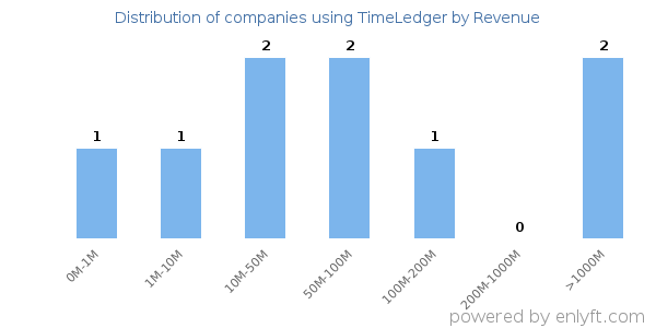 TimeLedger clients - distribution by company revenue