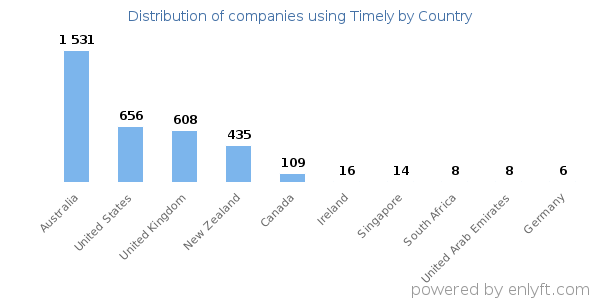 Timely customers by country
