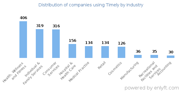 Companies using Timely - Distribution by industry