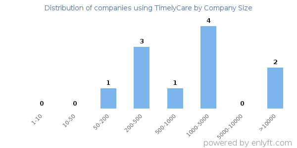 Companies using TimelyCare, by size (number of employees)