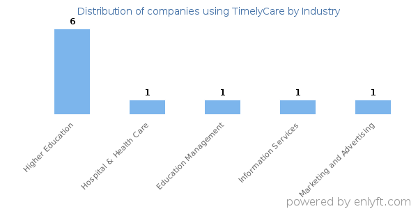 Companies using TimelyCare - Distribution by industry
