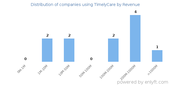TimelyCare clients - distribution by company revenue